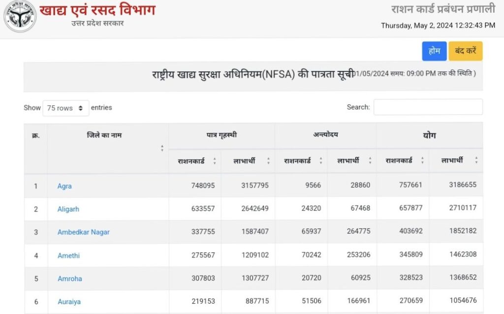 UP Ration Card List May 2024: उत्तर प्रदेश में 2024 राशन कार्ड लिस्ट जारी , यहां से मोबाइल में डाउनलोड करें अपने गांव की लिस्ट