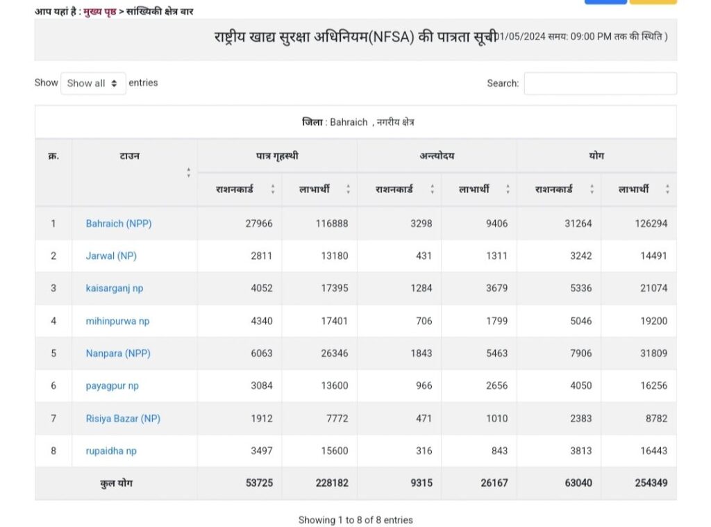 UP Ration Card List May 2024: उत्तर प्रदेश में 2024 राशन कार्ड लिस्ट जारी , यहां से मोबाइल में डाउनलोड करें अपने गांव की लिस्ट