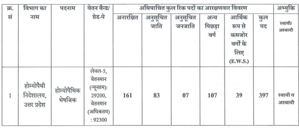 UPSSSC Homeopathic Pharmacist Vacancy 2024: Post Details 