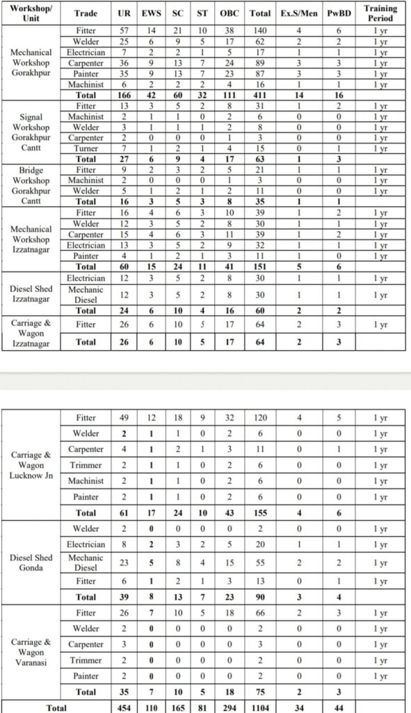 RRC North Eastern Railway Vacancy 2024: Post Details 